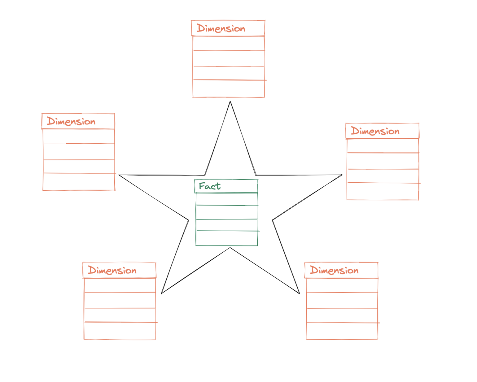 Image of depicting how facts and dimensions join together to create analytics ready datasets